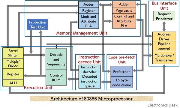 80386 architecture pdf download